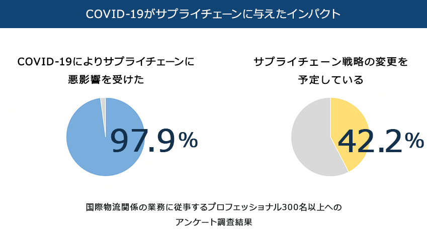 国際物流関係の業務に従事するプロフェッショナル300名以上へのアンケート調査結果