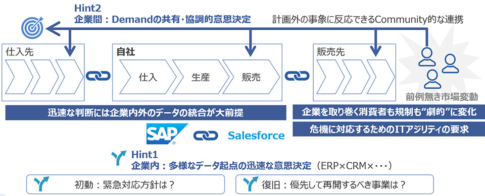 パンデミック直後に求められた顧客とのつながり方 企業間・企業内がつながり続けること