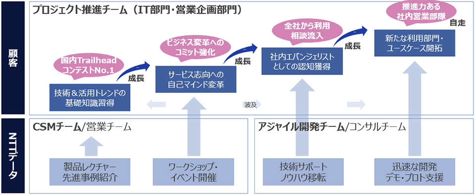 支援例：変革の伴走者としてのNTTデータ