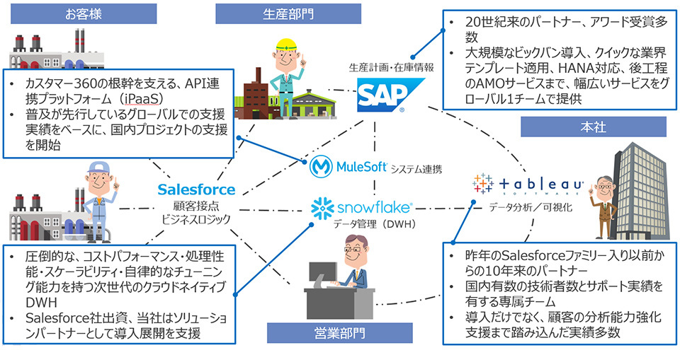 先進テクノロジーの知見を先行して取込みマーケットに提供する