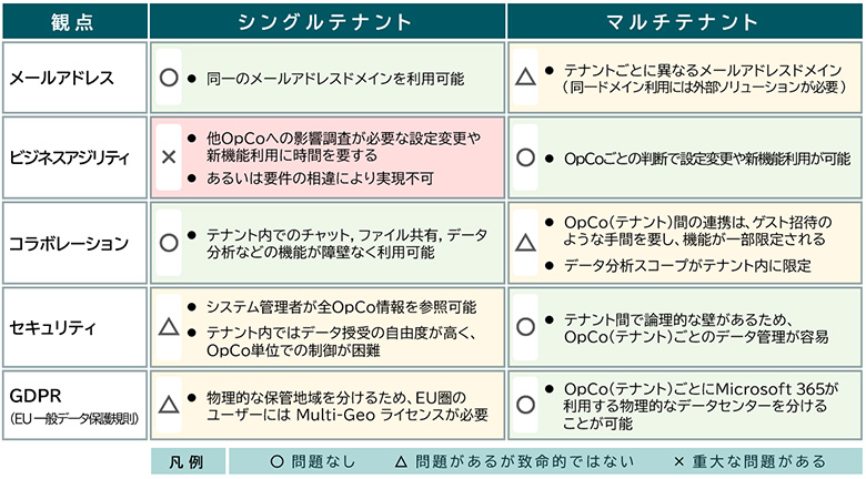 図1:Microsoft 365テナント構成の比較