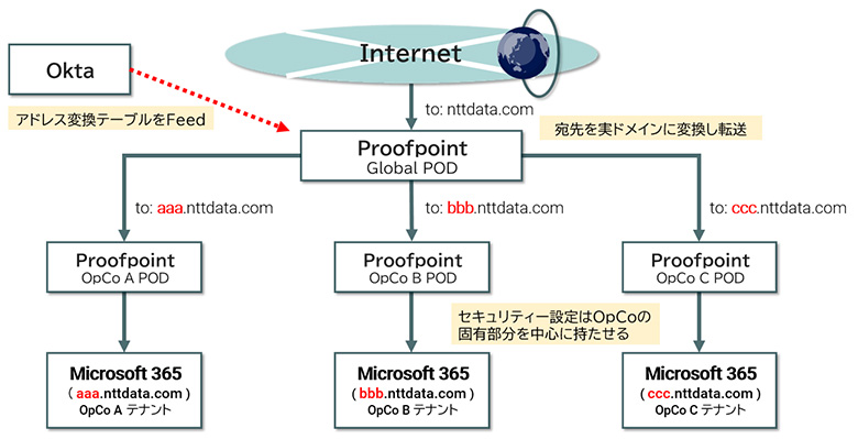 図2:マルチテナント環境で単一メールドメインを実現する構成