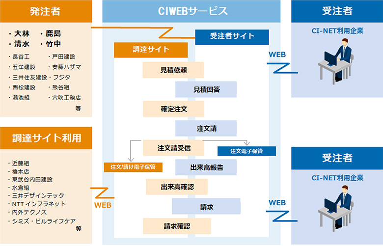トップダウンで進んだ電子化への対応