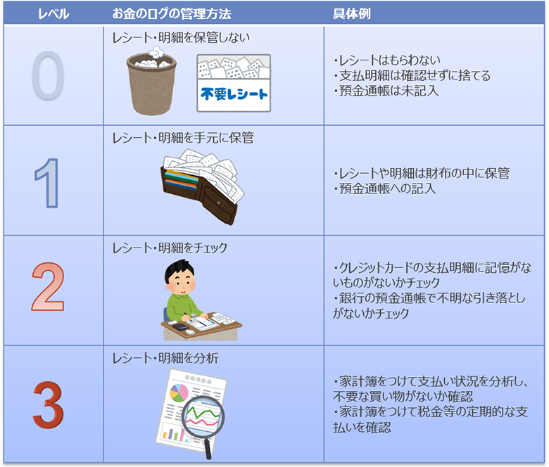 図2：お金の管理方法の例