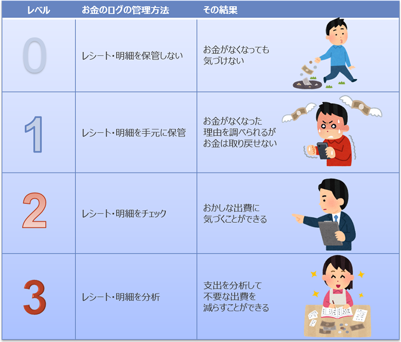 図3：お金の管理方法とその結果