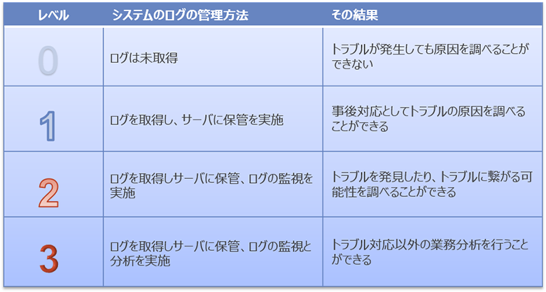 図4：システムのログの管理方法とその結果