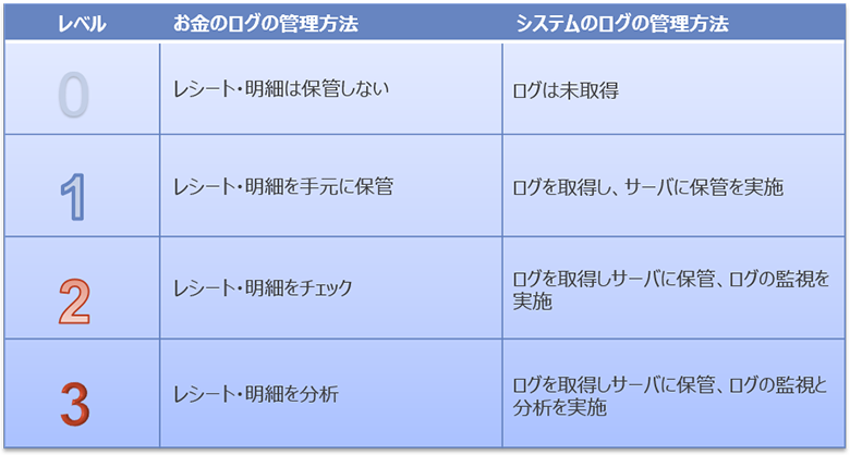 図5：お金のログとシステムのログの管理方法