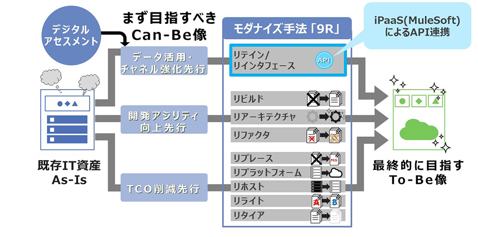 アプリケーションのモダナイズ手法「9R」