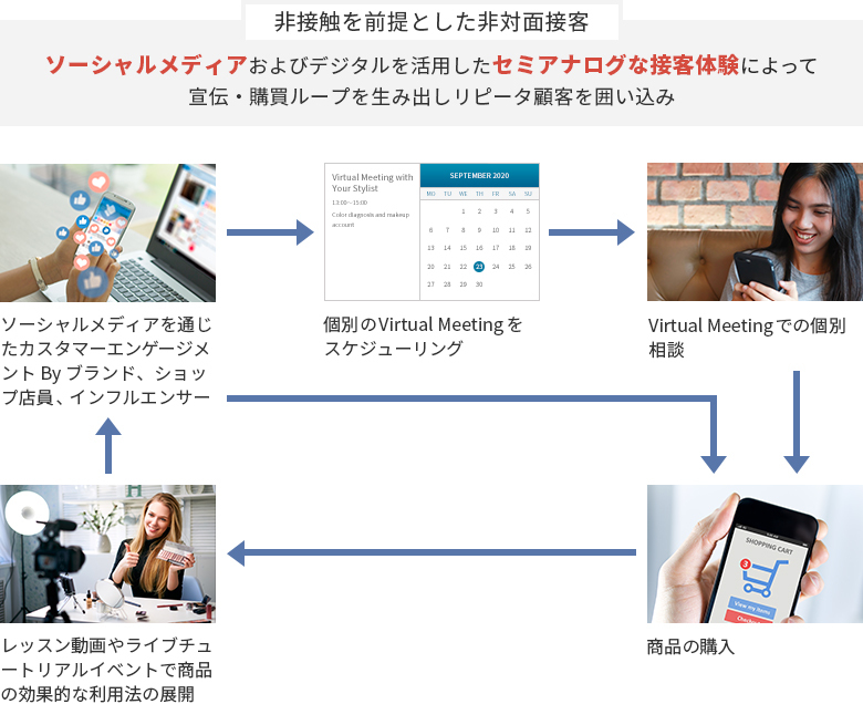 図：デジタル技術を活用した非対面接客・顧客エンゲージメントのループ