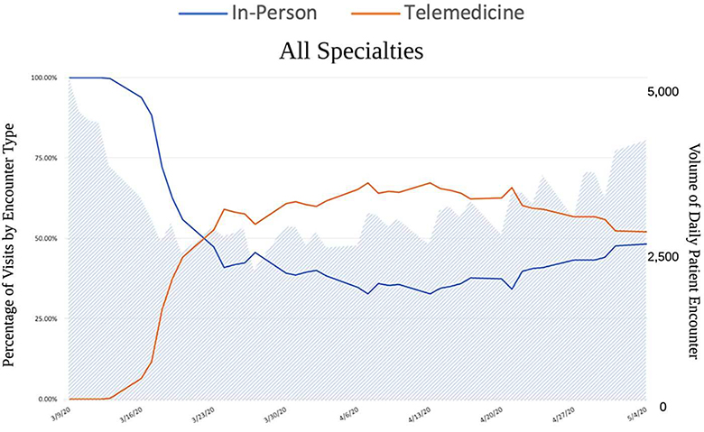 図1：Telehealth Visits Allow Patients to Connect to Care During COVID-19