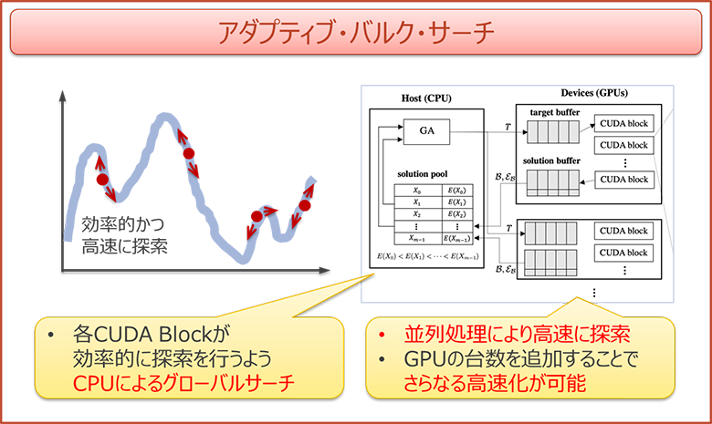 図1：「アダプティブ・バルク・サーチ」の動作イメージ