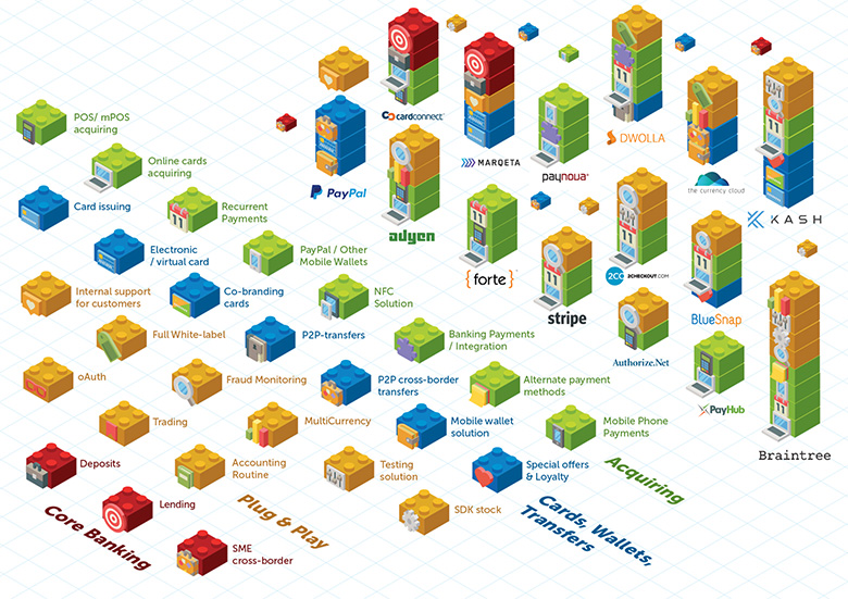 図2：Types of fintech APIs, What is possible to Plug&Play?