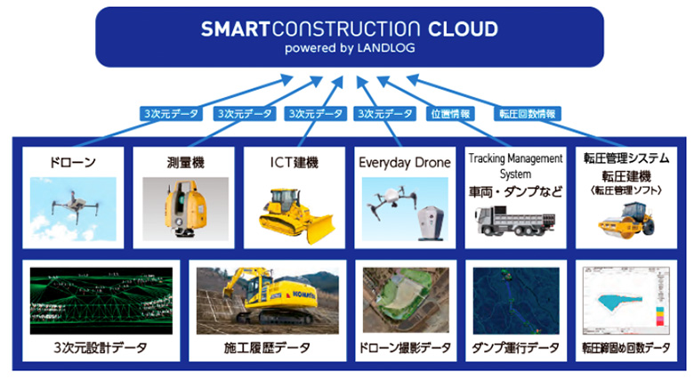 図2：コマツの「スマートコンストラクション」