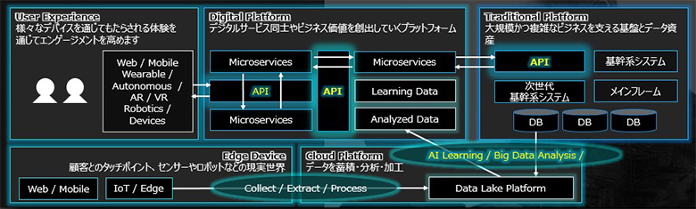 図4：DXにおけるデータの収集・蓄積・加工／分析・活用