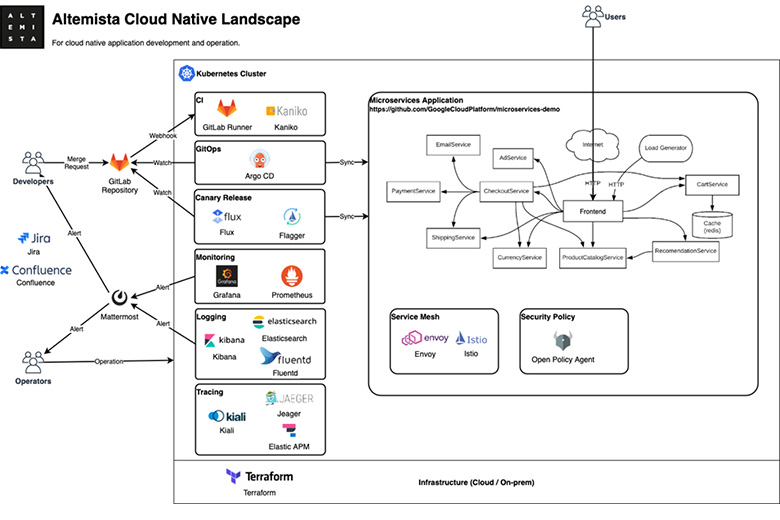 図6：Altemista Cloud Native Landscape