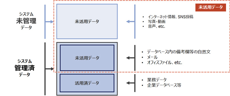 図1：真のデータ活用に向けて ― 未活用データの活用
