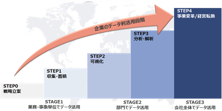 図2：真のデータ活用に向けて ― User-Orientedなデータ活用実現プロセス