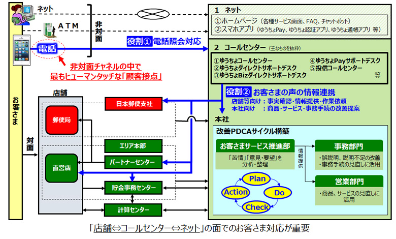 図：ゆうちょ銀行におけるコールセンターの位置づけと役割