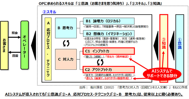 図：OPに求められるスキルと「AIがサポートできる部分」