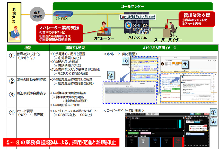 図：コールセンターへのAIシステム導入の全体像と期待する効果