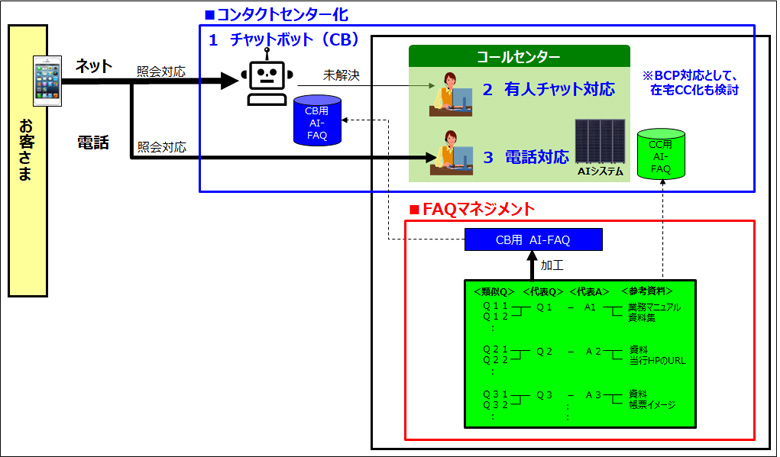 図：将来のコンタクトセンター化構想（イメージ）