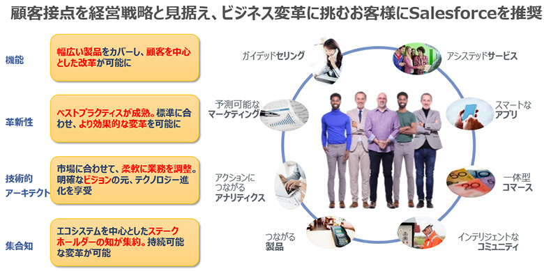 図3：顧客接点変革を実現するSalesforce