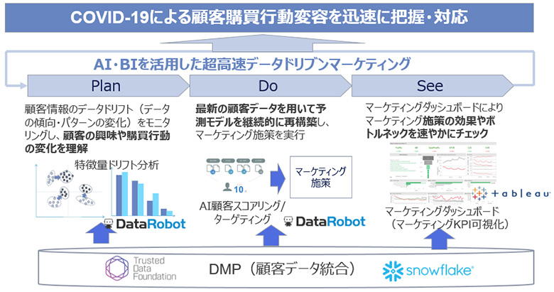 図4：超高速デジタルドリブンマーケティングのPDSサイクル