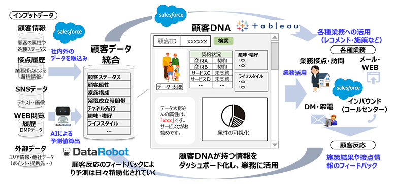 図5：自社データと外部データを活用した顧客可視化例