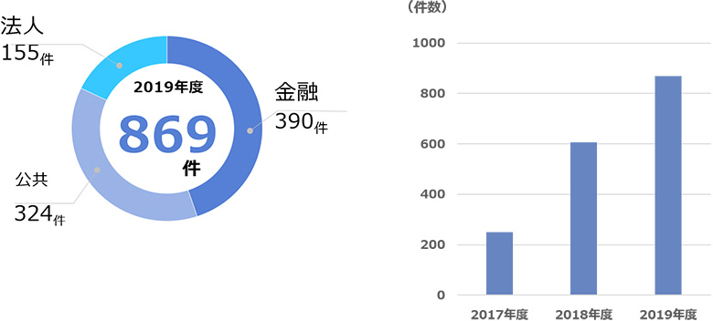 図：「統合開発クラウドの導入件数推移」