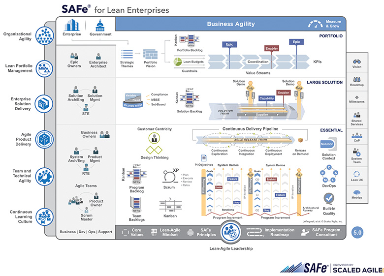 図1：SAFeのBig Picture