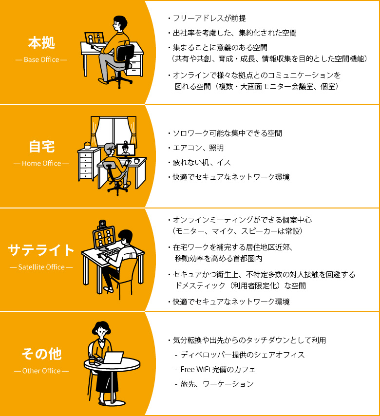 図1：4つに大別されるワークプレイスの環境