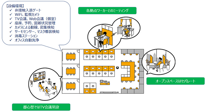 図2：サテライトオフィスの機能