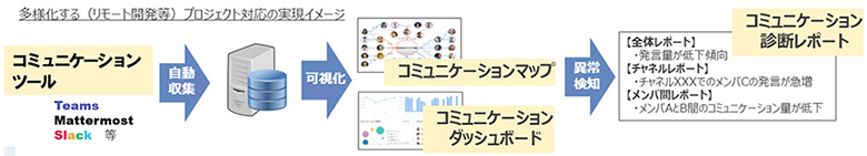 図：コミュニケーションの可視化の流れ