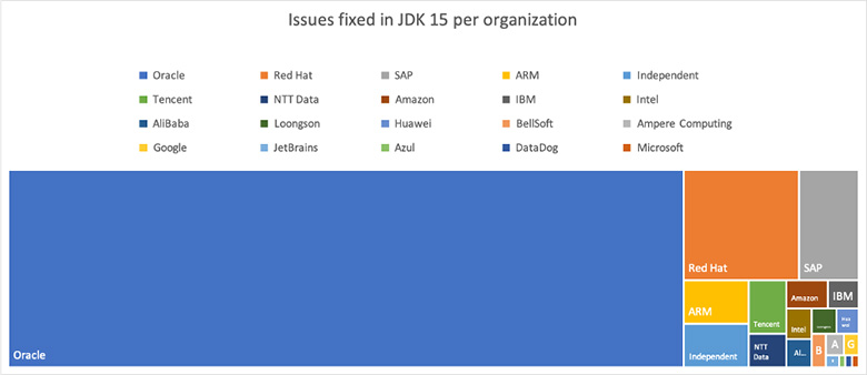 図2：組織別Java 15貢献数（出典：Java Platform Group, Product Management Blog（※2））