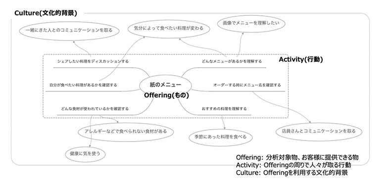 図：Offering Activity Culture Mapの例