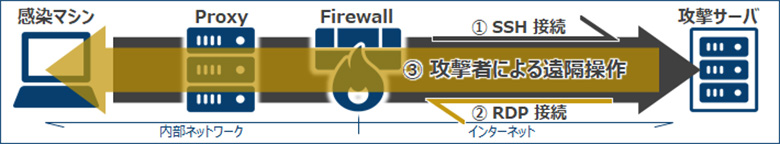図5：攻撃サーバから感染マシンを RDP で遠隔操作
