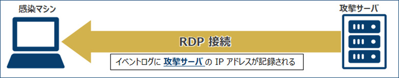 図6：直接RDP接続するケース