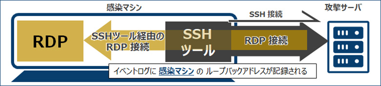 図7： SSH経由でRDP接続するケース