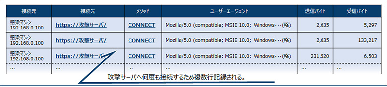 図9：コマンドによる遠隔操作時の Proxy ログ