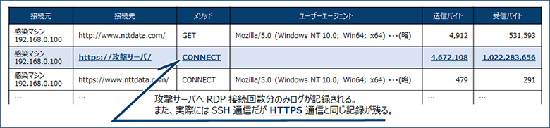 図10：RDP over SSH による遠隔操作時のProxy ログ