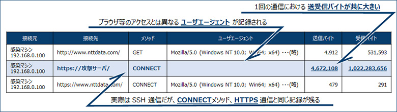 図11：RDP over SSH の Proxy ログ