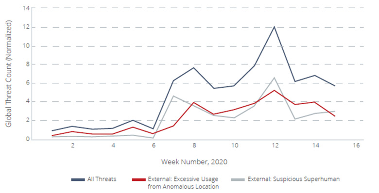 図1：Total and External Cloud Threats：January to April 2020