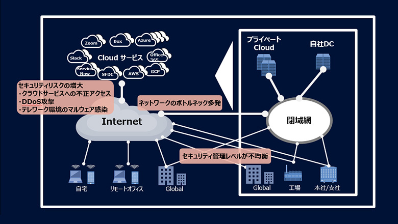 図2：企業ネットワークの変化と新たな課題