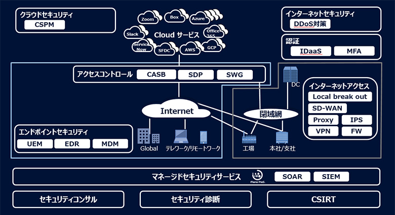 図3：セキュリティ対策ラインナップ