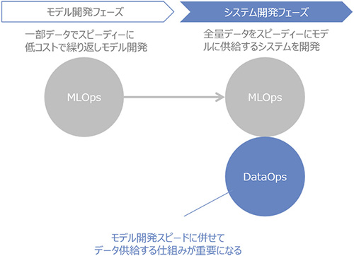 図1：AIプロジェクトのフェーズ