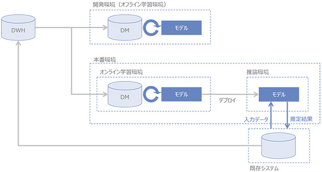 図2：AIシステムの構成例