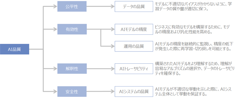 図2：AI品質のポイント