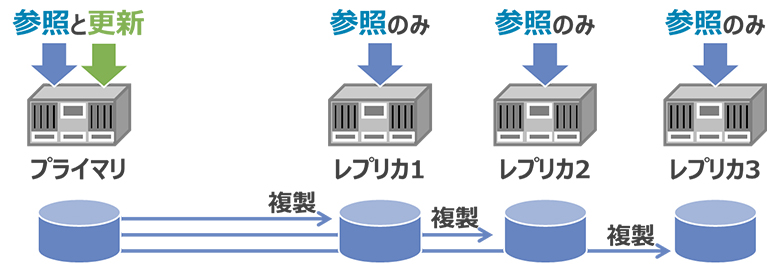 図1：PostgreSQLのレプリケーション機能によるスケールアウト