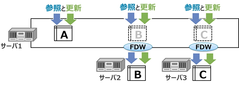 図2：PostgreSQLのForeign Data Wrapperによるスケールアウト