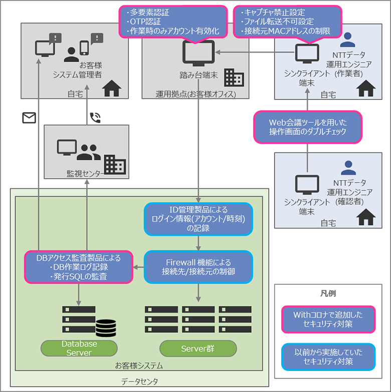 図1：セキュアなリモート運用環境の構築事例